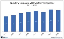 corporate-vc-investor-medcity-image