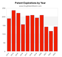 drug-patent-exp-by-year
