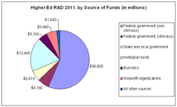 highed-research-spending