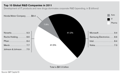 top-global-r-d-companies